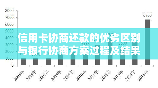 信用卡协商还款的优劣区别与银行协商方案过程及结果时间