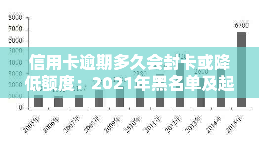 信用卡逾期多久会封卡或降低额度：2021年黑名单及起诉时间解析