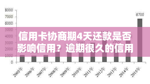 信用卡协商期4天还款是否影响信用？逾期很久的信用卡如何协商期？