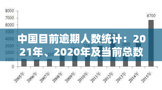 中国目前逾期人数统计：2021年、2020年及当前总数预测