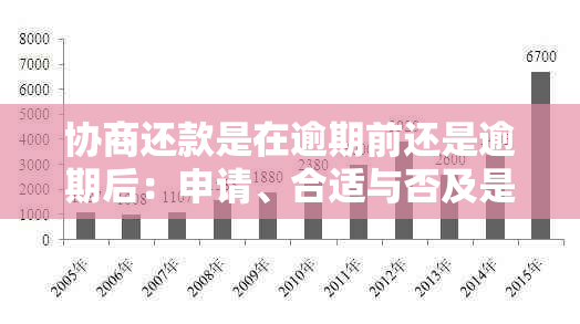 协商还款是在逾期前还是逾期后：申请、合适与否及是否算逾期？