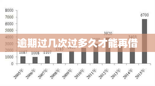 逾期过几次过多久才能再借