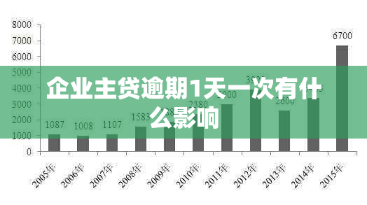 企业主贷逾期1天一次有什么影响