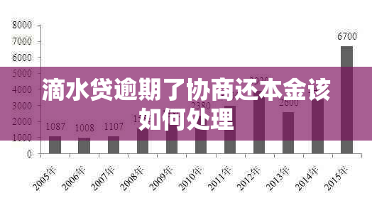 滴水贷逾期了协商还本金该如何处理