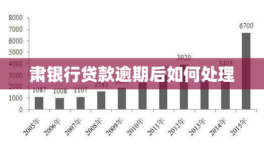 肃银行贷款逾期后如何处理