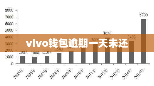 vivo钱包逾期一天未还