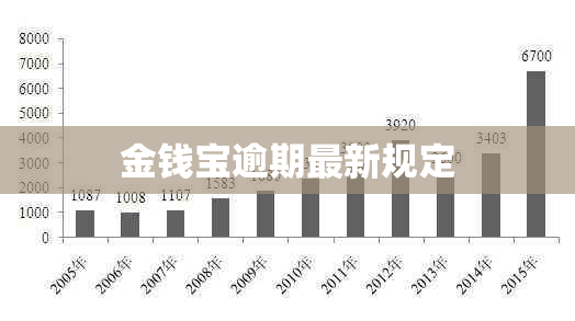 金钱宝逾期最新规定