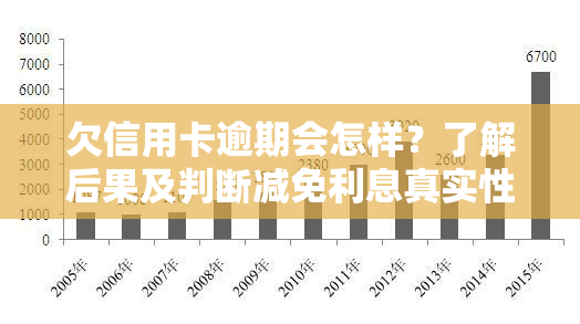 欠信用卡逾期会怎样？了解后果及判断减免利息真实性的方法