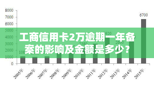 工商信用卡2万逾期一年备案的影响及金额是多少？