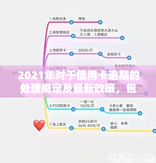 2021年对于信用卡逾期的处理规定及最新政策，包括2020年的相关标准和影响